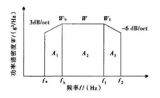 隨機(jī)振動(dòng)試驗(yàn)是什么？振動(dòng)測(cè)試重要指標(biāo)有哪些？