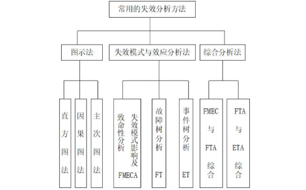 FMEA失效分析的一般程序是什么？失效原因有哪些？