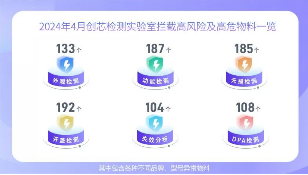 2024年4月實(shí)驗(yàn)室所攔截的高風(fēng)險(xiǎn)及高危物料。