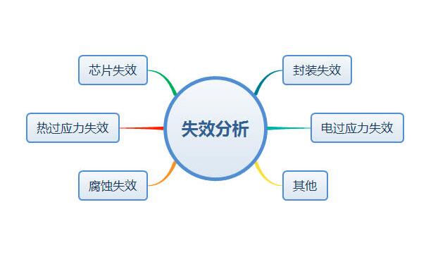 芯片失效分析怎么做？失效分析基本步驟及常用設(shè)備簡(jiǎn)介